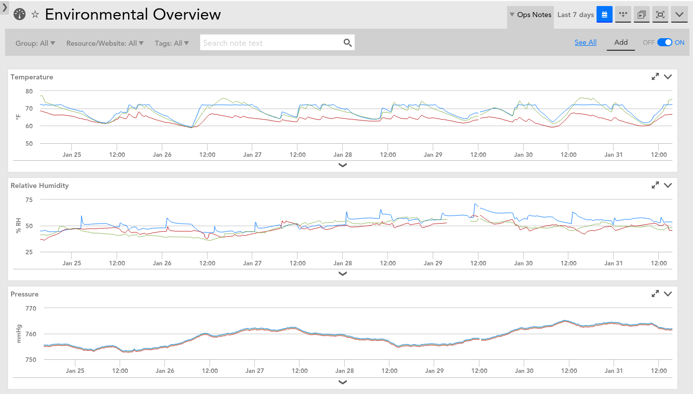 LogicMonitor environmental dashboard